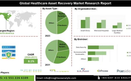 Healthcare Asset Recovery Market Analysis: Trends in Cost Optimization & Eco-Friendly Disposal