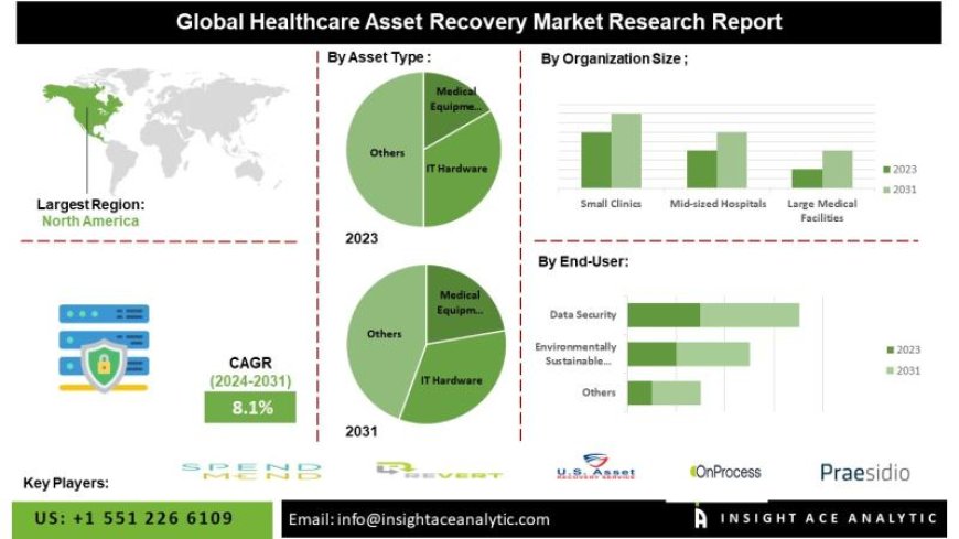 Healthcare Asset Recovery Market Analysis: Trends in Cost Optimization & Eco-Friendly Disposal