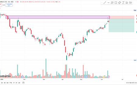 COFORGE CMP 1816.5. SHORT ENTRY at 1873, TARGET 1651, SL 1918.