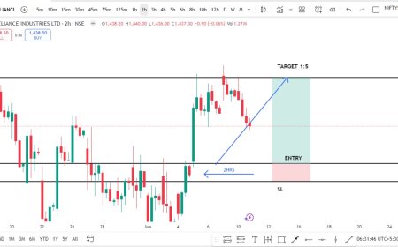RELIANCE CMP 1448. ENTRY PRICE 1425. TARGET 1453.5, SL 1419.