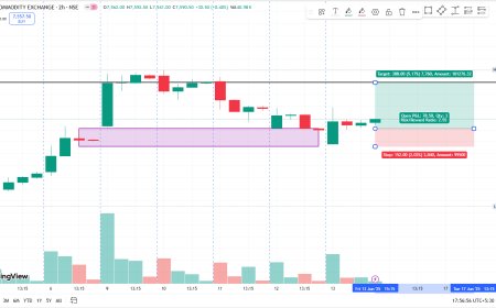 MCX CMP 7590. ENTRY PRICE 7514. TARGET 7900, SL 7360.