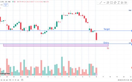 NMDC CMP 68.6 ENTRY PRICE 67.5 TARGET 70.50, SL 66.90.