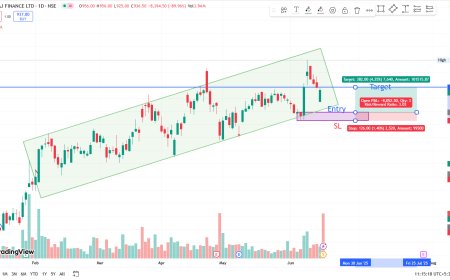 BAJAJ FINANCE CMP 9331 ENTRY PRICE 8989 TARGET 9371, SL 8863.