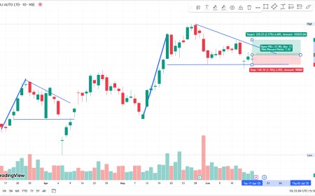Bajaj-Auto CMP 8495. ENTRY PRICE ABOVE 8555 TARGET 8670-8757, SL 8410.
