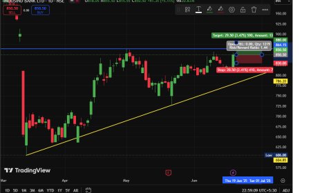 INDUSIND BANK CMP 850. TARGET 880-932. SL 830.
