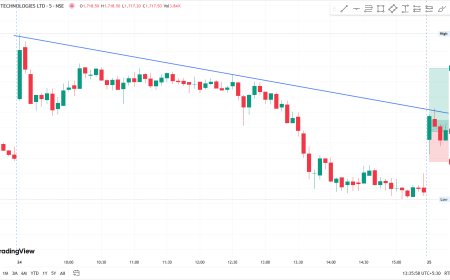 HCLTECH ENTRY AT CMP 1707. TARGET 1723, SL 1699 (INTRA-DAY TRADE).