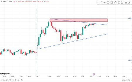 NIFTY CMP 25420. TARGET PRICE 25350 SL 25440.