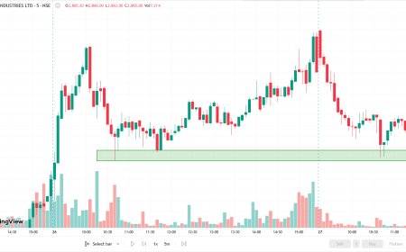 GRASIM CMP 2856 ENTRY PRICE 2850 TARGET 2872, SL 2844. Option writers can Sell OTM 2800 PE accordingly.