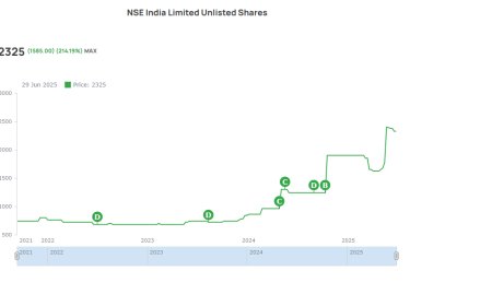 LONG TERN INVESTMENT IDEA  NATIONAL STOCK EXCHANGE (UNLISTED) BUY around Rs.2150 TARGET Rs.8800. ACCUMULATE ON LOWER PRICES.