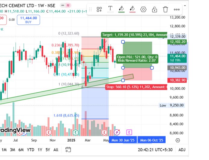ULTRACEMCO CMP 11464. ENTRY PRICE 10950, TARGET 12100, SL 10460.