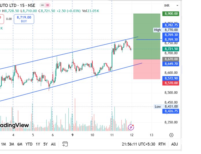BAJAJAUTO CMP 8719. ENTRY PRICE 8670. TARGET PRICE 8770-8900, SL 8570.