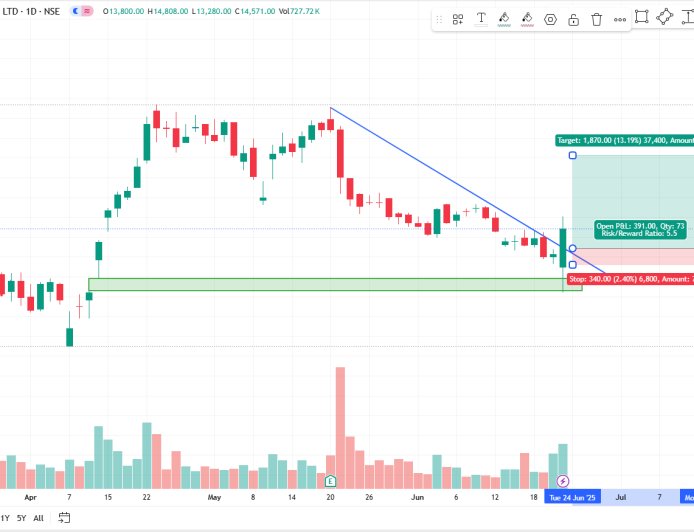 DIXON TECHNOLOGIES CMP 14571. BEST BUY AT Rs.14180 TARGET 15185-16050, SL 13840.  VIEW - POSITIONAL