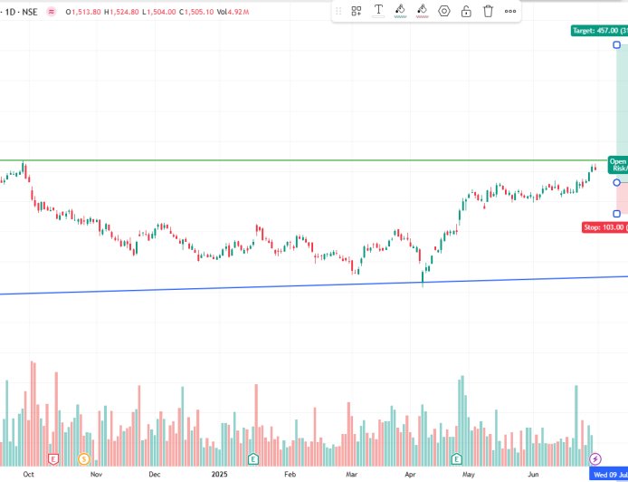 LONG-TERM INVESTMENT IDEA RELIANCE IND ENTRY PRICE Rs.1463-1400 TARGET 1920. SL 1360.