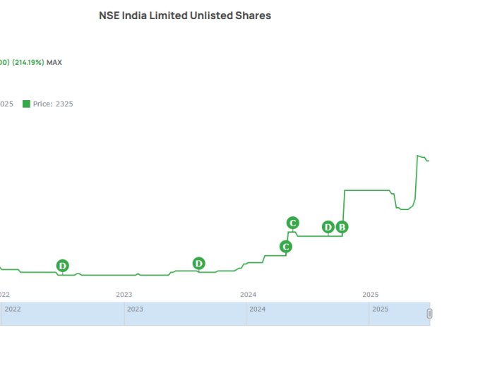 LONG TERN INVESTMENT IDEA  NATIONAL STOCK EXCHANGE (UNLISTED) BUY around Rs.2150 TARGET Rs.8800. ACCUMULATE ON LOWER PRICES.