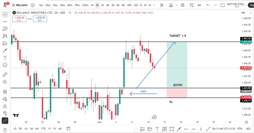 RELIANCE CMP 1448. ENTRY PRICE 1425. TARGET 1453.5, SL 1419.