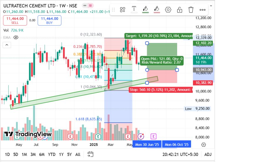 ULTRACEMCO CMP 11464. ENTRY PRICE 10950, TARGET 12100, SL 10460.