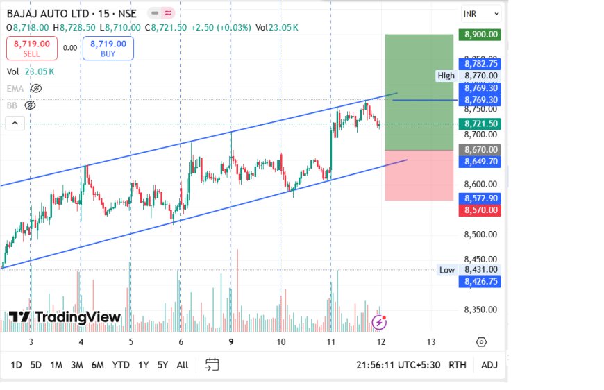 BAJAJAUTO CMP 8719. ENTRY PRICE 8670. TARGET PRICE 8770-8900, SL 8570.