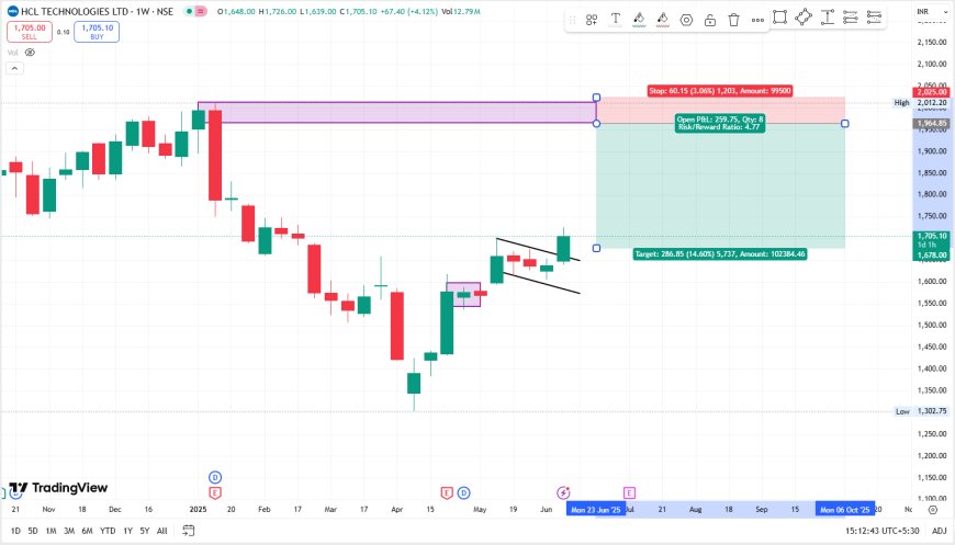 HCLTECH CMP 1704. SHORT SELL ENTRY PRICE 1965. TARGET PRICE 1680, SL 2025.