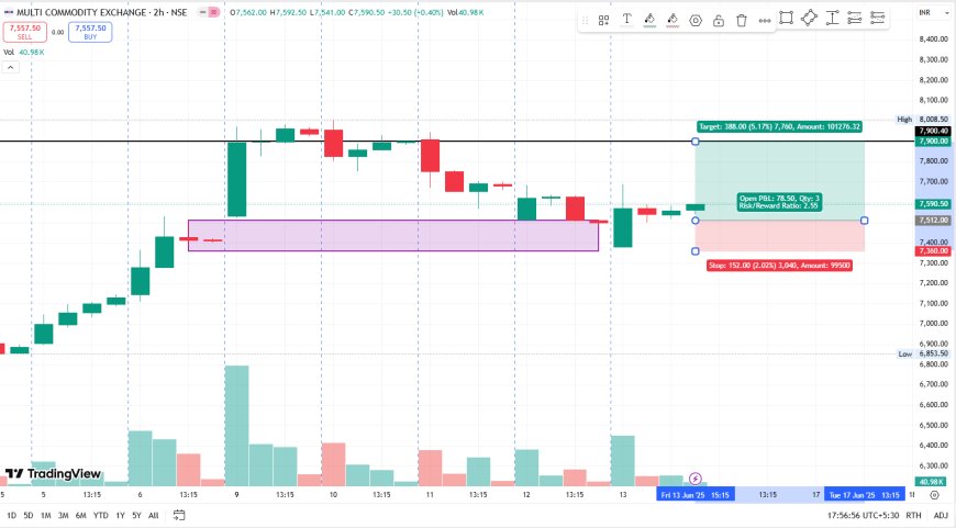 MCX CMP 7590. ENTRY PRICE 7514. TARGET 7900, SL 7360.
