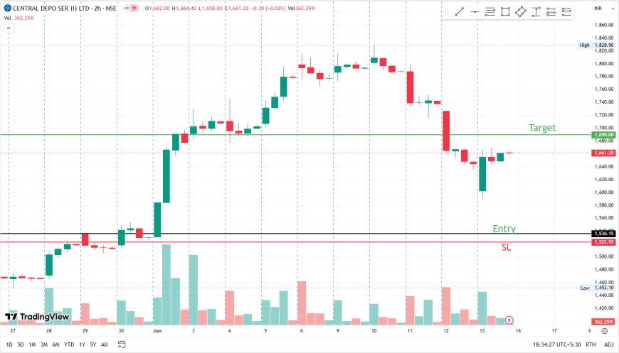 CDSL CMP 1661. ENTRY PRICE 1534. TARGET 1690, SL 1522.