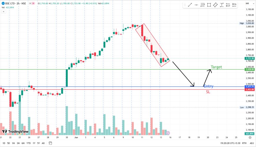 BSE LTP 2724. ENTRY PRICE 2477. TARGET 2628, SL 2453.