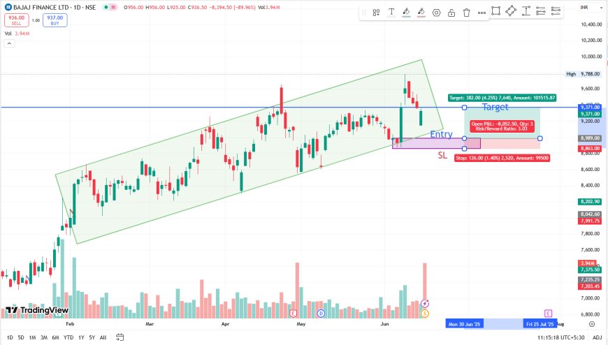 BAJAJ FINANCE CMP 9331 ENTRY PRICE 8989 TARGET 9371, SL 8863.