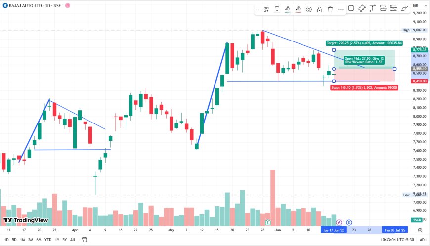 Bajaj-Auto CMP 8495. ENTRY PRICE ABOVE 8555 TARGET 8670-8757, SL 8410.
