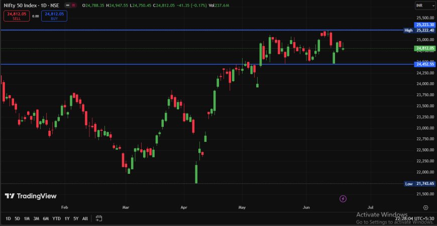 Nifty 18 Jun 2025 EOD Analysis
