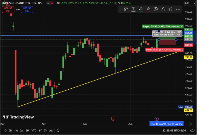 INDUSIND BANK CMP 850. TARGET 880-932. SL 830.