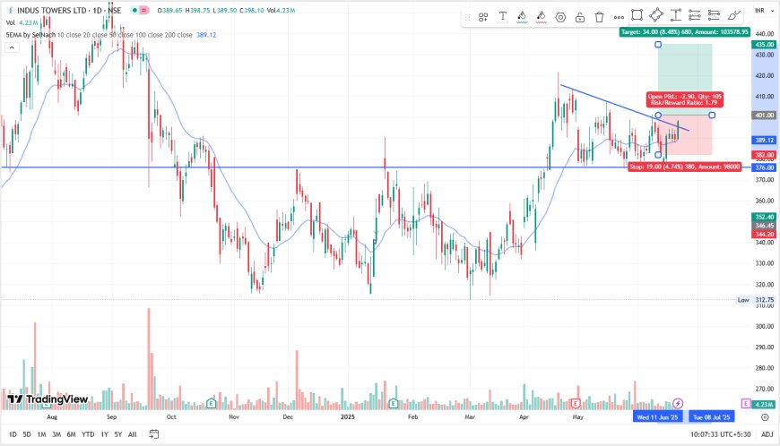 INDUSTOWER CMP 396. BUY ABOVE 401 TARGET 412-435, SL BELOW 382.