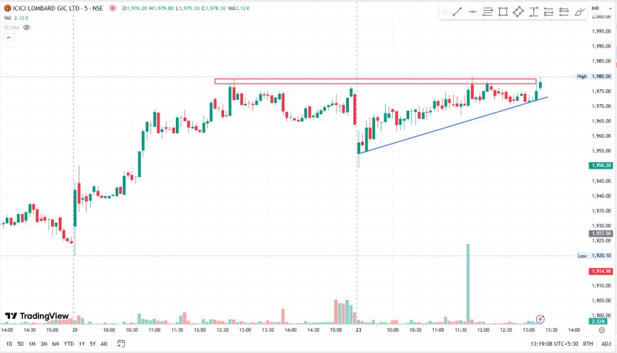 ICICIGI CMP 1979. ENTRY ABOVE 1980 TARGET 1997, SL 1969.
