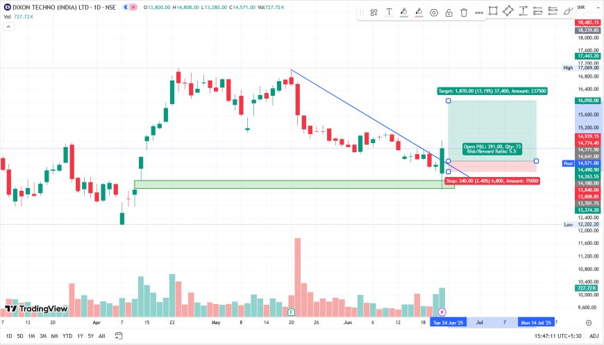 DIXON TECHNOLOGIES CMP 14571. BEST BUY AT Rs.14180 TARGET 15185-16050, SL 13840.  VIEW - POSITIONAL