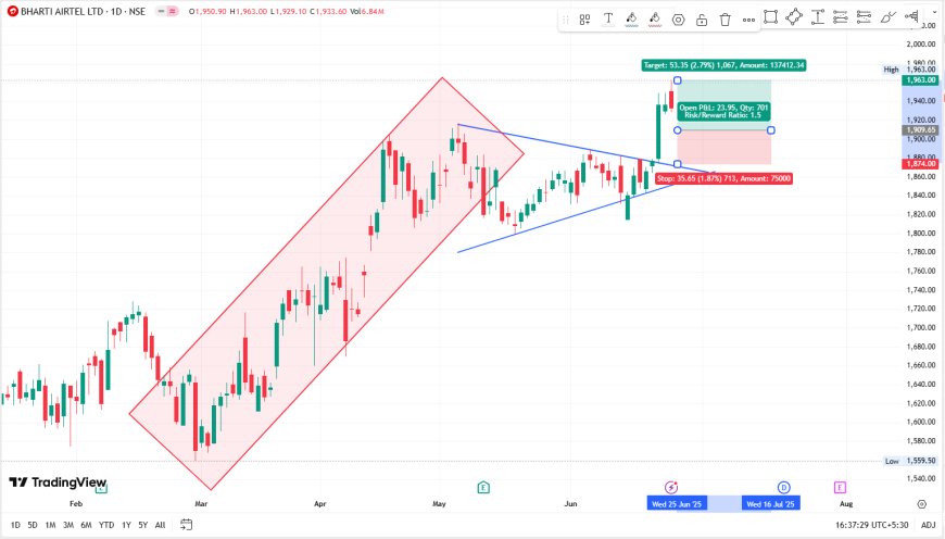 BHARTIARTL ENTRY PRICE 1910 TARGET 1963, SL 1873.