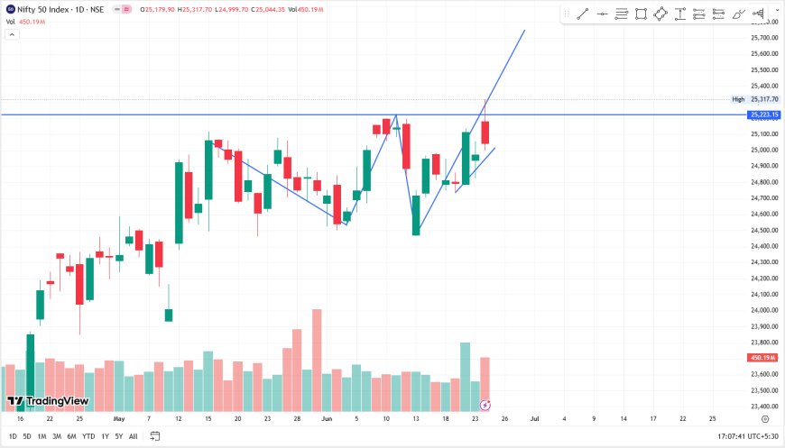 NIFTY 24th JUNE EOD ANALYSIS CLOSE PRICE 25044.