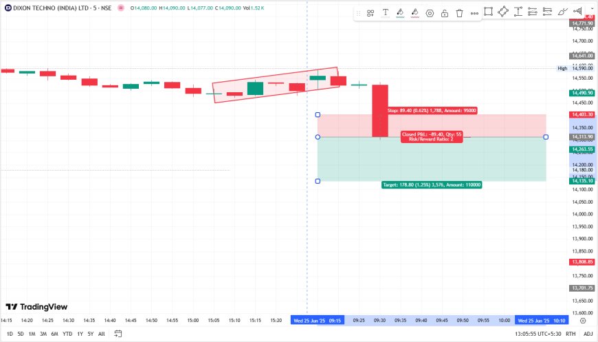 DIXON TECHNOLOGIES SELL AT CMP 14313 TARGET 14135, SL 14403 (INTRA-DAY TRADE).