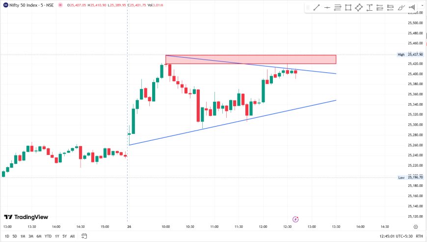 NIFTY CMP 25420. TARGET PRICE 25350 SL 25440.