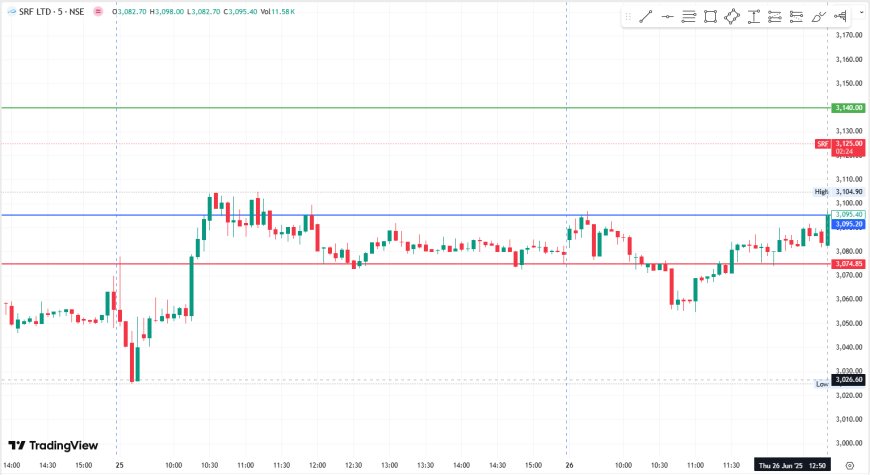 SRF CMP 3095, TARGET 3110-3140, SL 3074 (INTRA-DAY TRADE).