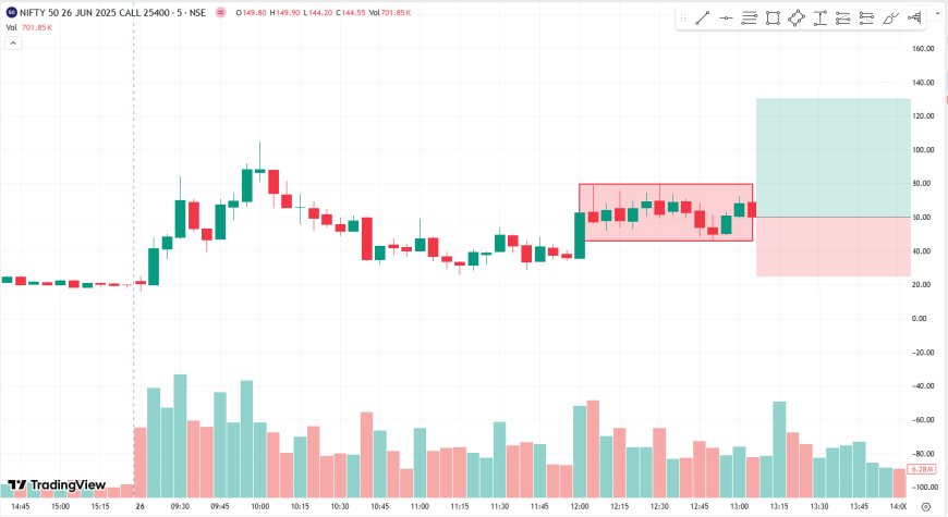 NIFTY 25400 CE EXPIRY 26 JUN ENTER ABV 80 TARGET PRICE 150, SL 45.