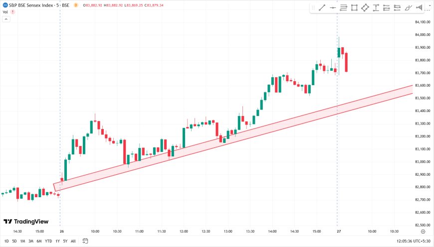 SENSEX 84000 PUT 1 JUL EXPIRY SELL ENTRY AT 575. TARGET 425, SL 620.