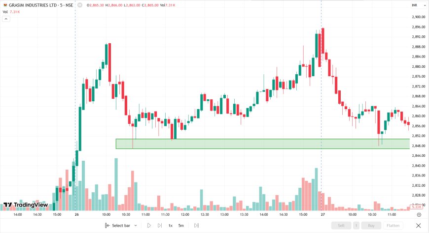 GRASIM CMP 2856 ENTRY PRICE 2850 TARGET 2872, SL 2844. Option writers can Sell OTM 2800 PE accordingly.