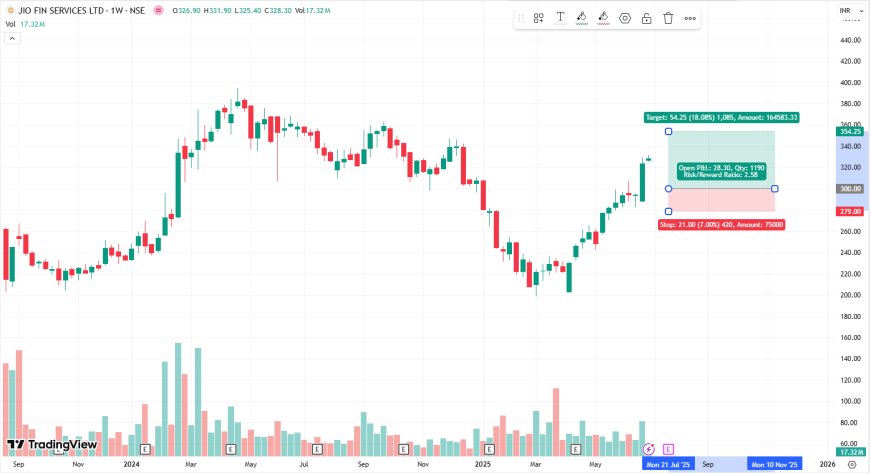 JIO FINANCIAL SERVICES INVESTMENT BUY ENTRY PRICE Rs.300. SHORT TERM TARGET PRICE Rs.353. LONG TERM TARGET Rs.495. UPSIDE 53%.