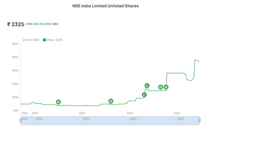 LONG TERN INVESTMENT IDEA  NATIONAL STOCK EXCHANGE (UNLISTED) BUY around Rs.2150 TARGET Rs.8800. ACCUMULATE ON LOWER PRICES.