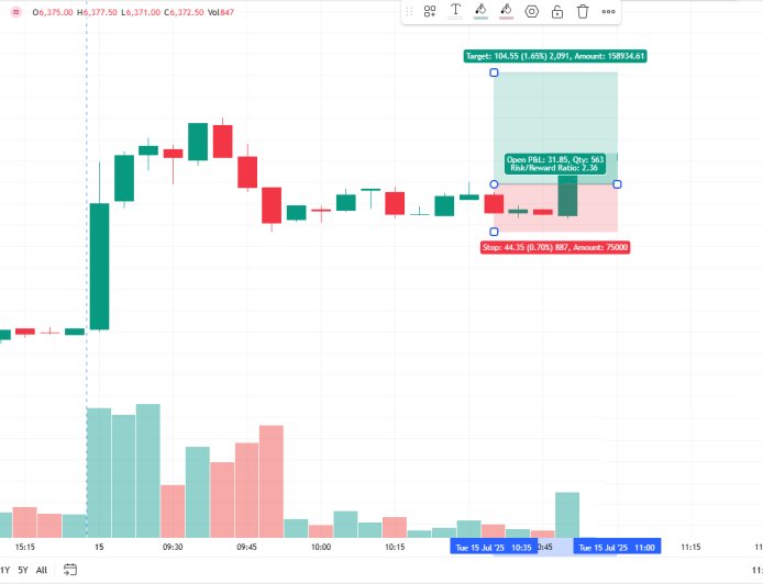 TATAELXSI ABV 6319 TARGET 6423, SL 6273