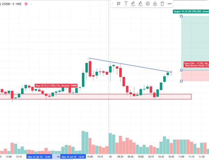 NIFTY 25200 CE CMP 73 TARGET 116, SL 64