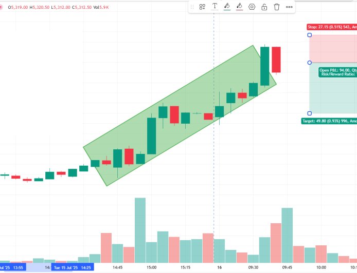 HDFCAMC SELL BELOW 5338 TARGET 5280, SL 5357