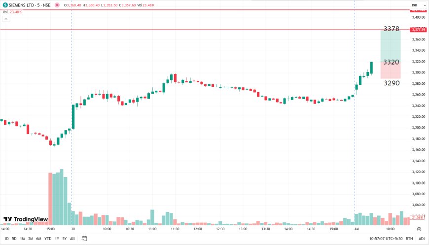SIEMENS CMP 3320. TARGET 3378-3414 SL 3290. INTRADAY/POSITIONAL
