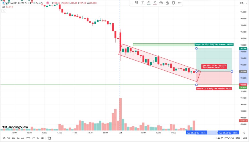 SBICARDS CMP Rs.928 TARGET 942, SL 920.