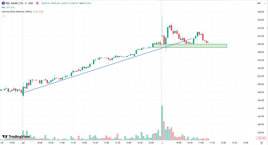 RBL ENTRY BELOW Rs.260 TARGET 251 SL 262