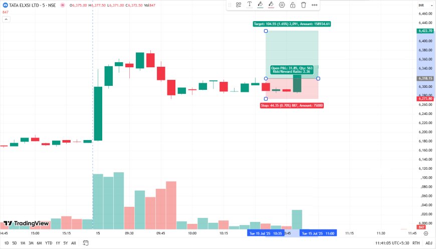 TATAELXSI ABV 6319 TARGET 6423, SL 6273