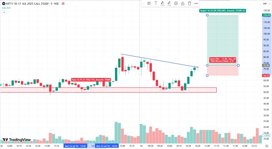 NIFTY 25200 CE CMP 73 TARGET 116, SL 64
